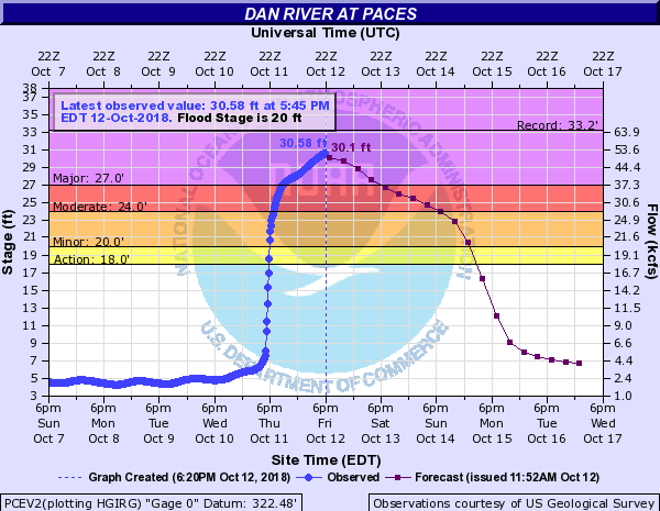 Dan River at Paces, VA