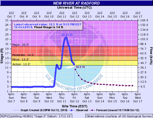New River at Radford, VA