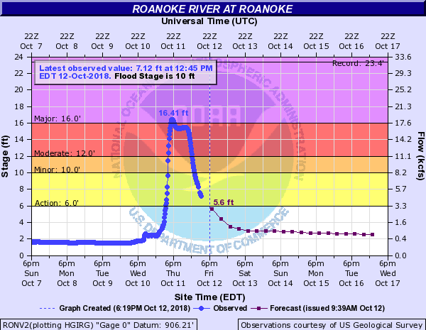 Roanoke River at Roanoke