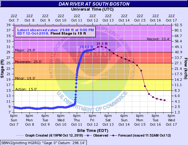 Dan River at South Boston, VA