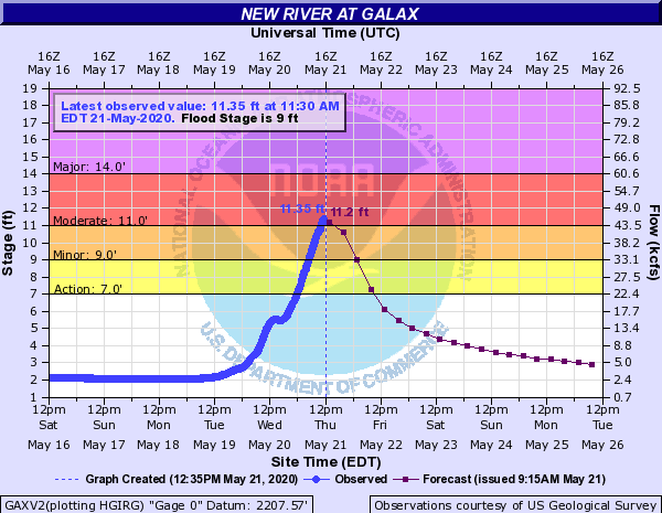 Hydrograph from Galax along the New River