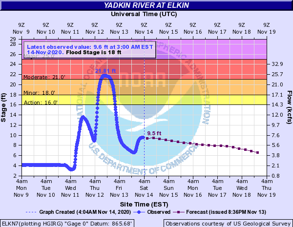 Yadkin River at Elkin