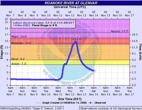Roanoke River at Glenvar Hydrograph