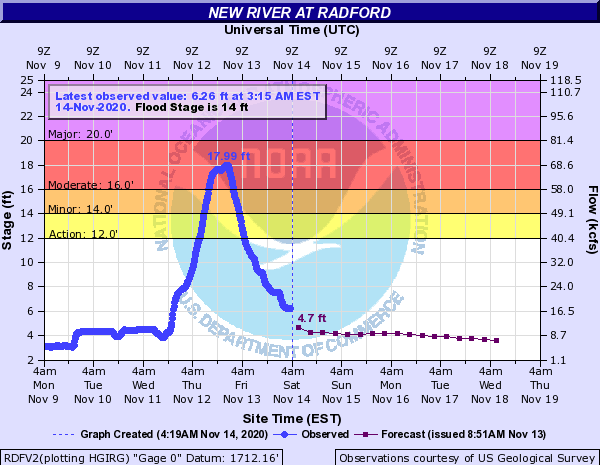 New River at Radford Hydrograph