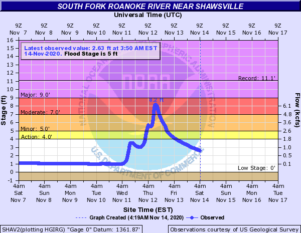 South Fork of Roanoke River near Shawsville Hydrograph