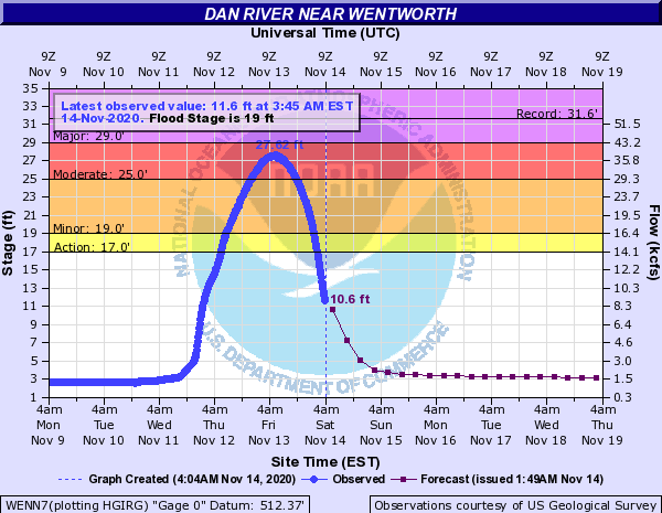 Dan River at Wentworth, NC