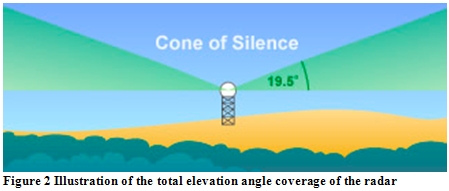 Figure 2 Illustration of the total elevation angle coverage of the radar