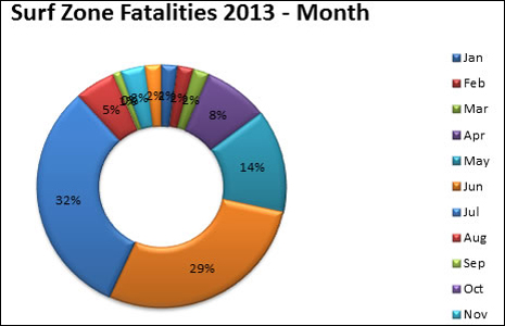 fatalities by month, 2013, majority in June and July, 61%