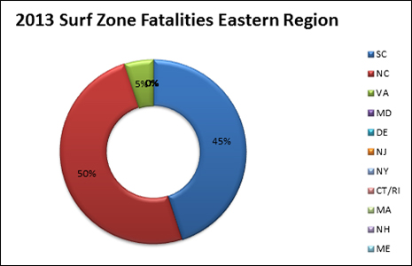 Fatalites in NWS Western Region: 50% California, 50% Oregon, none in Washington