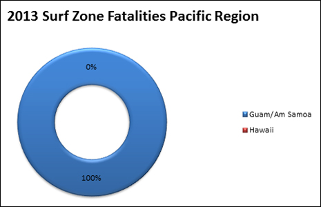 Fatalites in NWS Pacific Region. 100% in Guam, none in Hawaii