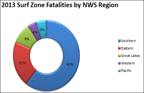 fatalities by NWS region, majority in South and Gulf, 61%