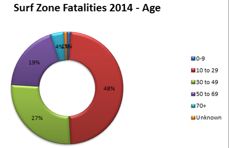 2014 fatalities by age, 48%, 10-29; 27% 30-47; 19%50-59; 4%, 70+, 1 percent unknown