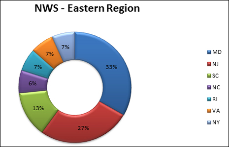 2014 surf zone fatalities in NWS Eastern Region: 33% Maryland; 27% New Jersey; 13% South Carolina; 7%, Virginia, Rhode Island, New York,; 6% North Carolina, North CarolinaNo fatalities in ME, NH, MA, CT, DE