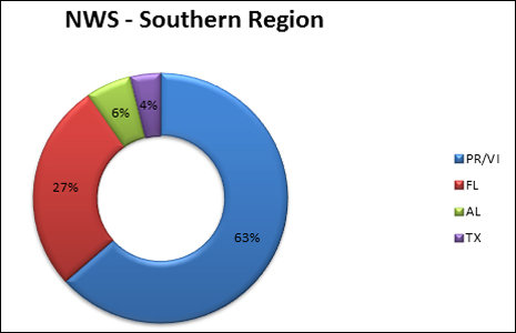 2014 surf zone fatalities in NWS Southern Region, see below for details: 63%, Puerto Rico; 27% Florida: 6% Alabama, 4% Texas, no deaths in GA, MS, LA