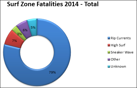 surf zone fatalities 2014, 79% rip currents, 7% high surf, 3% sneaker wave, 6%other, 5% unknown