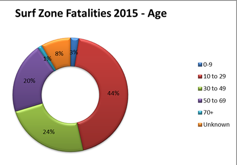Age of Rip Current Victims 2015