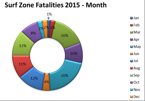 Fatality Month of Rip Current Victims 2015