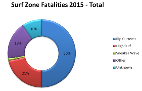 Total Rip Current Death 2015