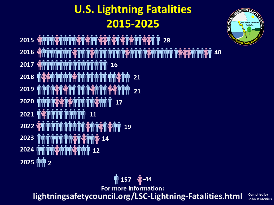Lightning Fatality Chart by year and sec