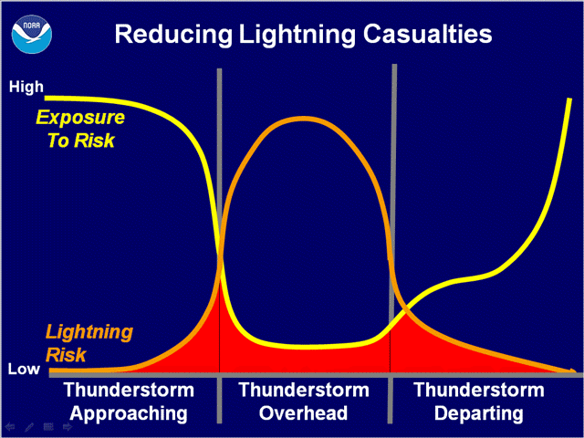 Reducing lightning casualties by understanding the thunderstorm risk (NOAA)
