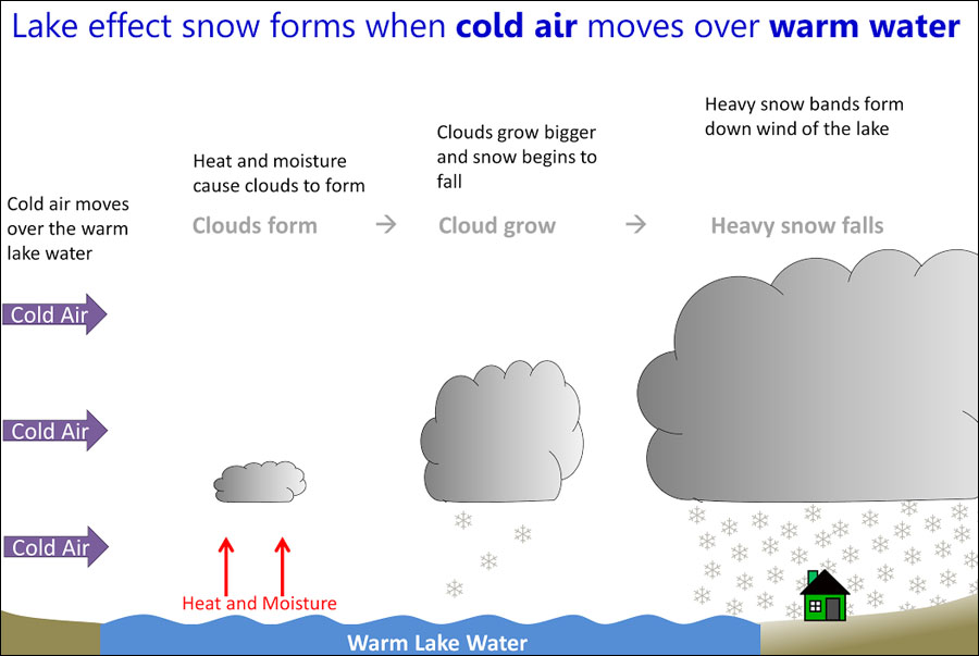 LakeEffectSnow_Model.jpg