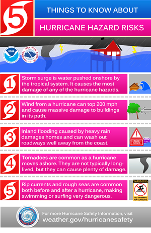 https://www.weather.gov/images/safety/NHC_Hazards-sm.png