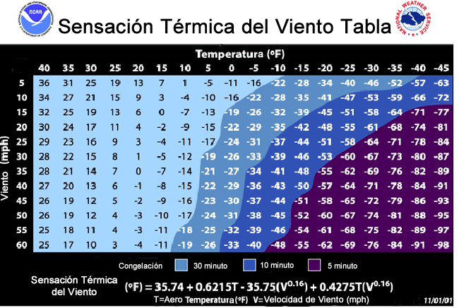 multitud heroico Bombardeo Sensación Térmica del Viento