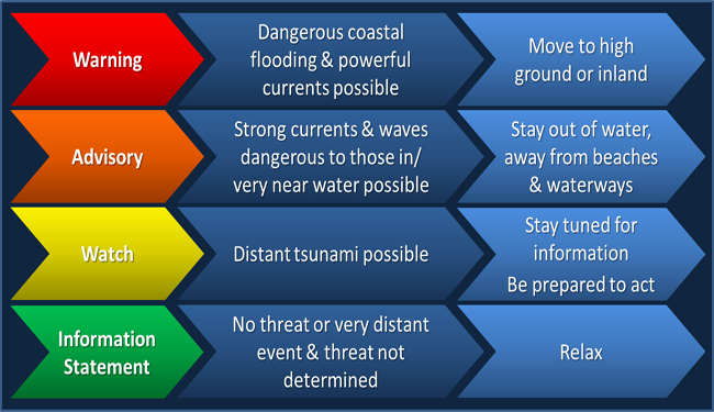 Tsunami Alerts--see text below