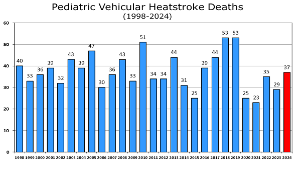 chart showing number of children who died in hot cars by year