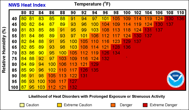 A table with rows labeled by relative humidity from 40% in the first row to 100% in the last row. The columns are labeled with temperatures in degrees Fahrenheit from 80 on the left to 110 on the right. The cells of the table show the heat index due to the humility of that row and the temperature of that column. The heat index values range from 80 in the upper left cell to 136 in the upper right cell, 87 in the bottom left cell to 132 in the bottom cell of the 90 F column. The bottom right 1/3 of the chart is empty as those situations are non likely to occur.