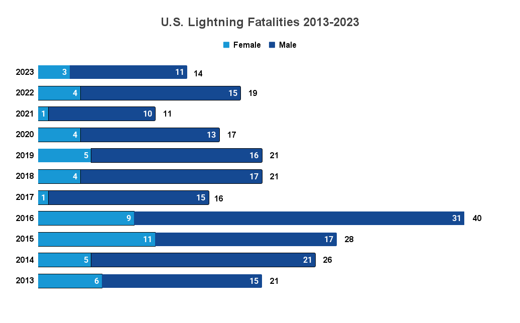 U.S. Lightning Fatalities 2013-2023