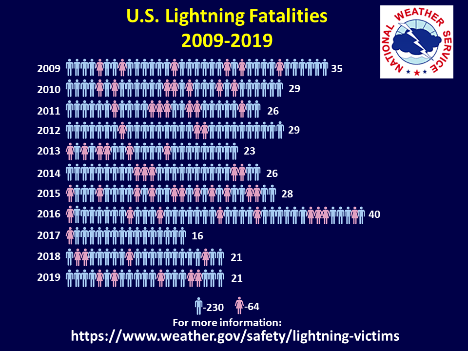 MALE FEMALE FATALITY TOTALS, SEE TEXT