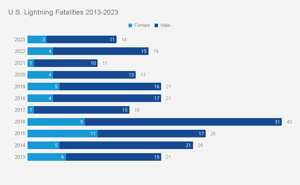 U.S. Lightning Fatalities 2013-2023