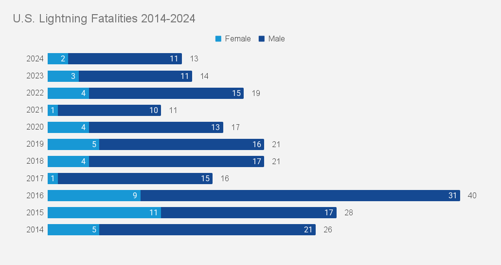 U.S. Lightning Fatalities 2014-2024