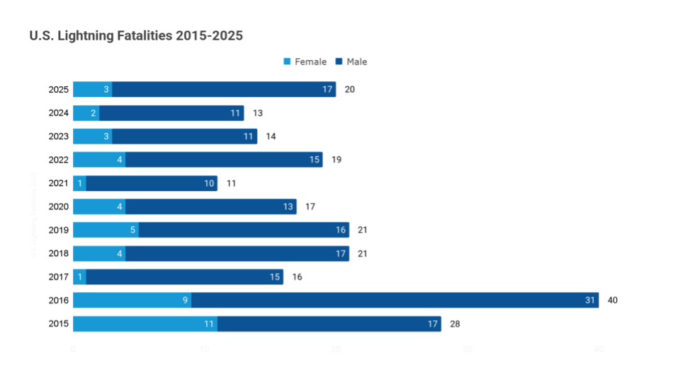 2025-lightning-deaths-Female-Male