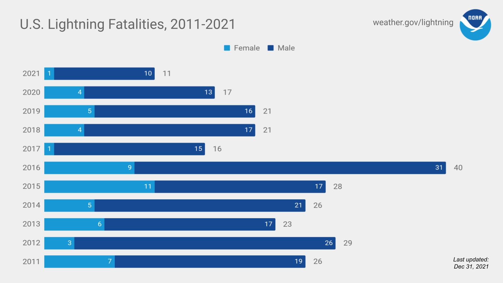 Lightning Fatality Chart by year and sec