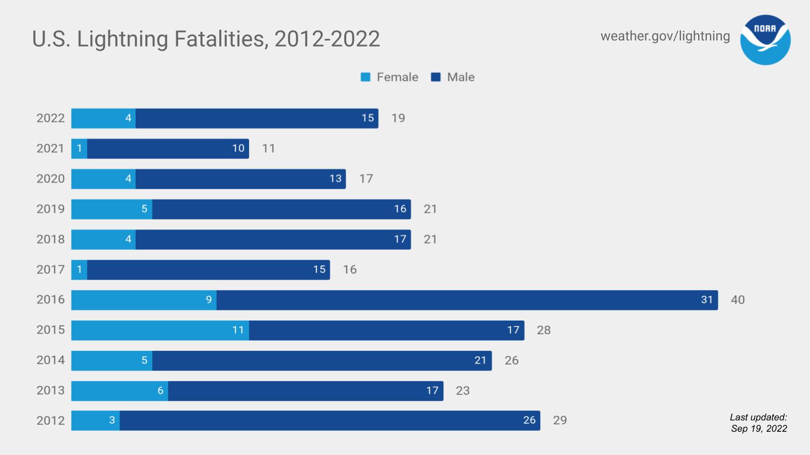 National Weather Service Lightning Fatalities in 2022: 19