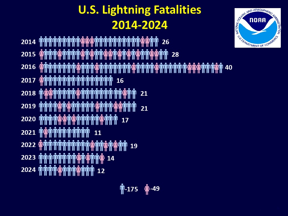 National Weather Service Lightning Fatalities In 2024 11