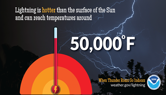When Thunder Roars, Go Indoors!