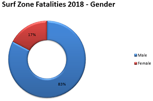 surf zone fatalities by gener: 85% male, 15% female