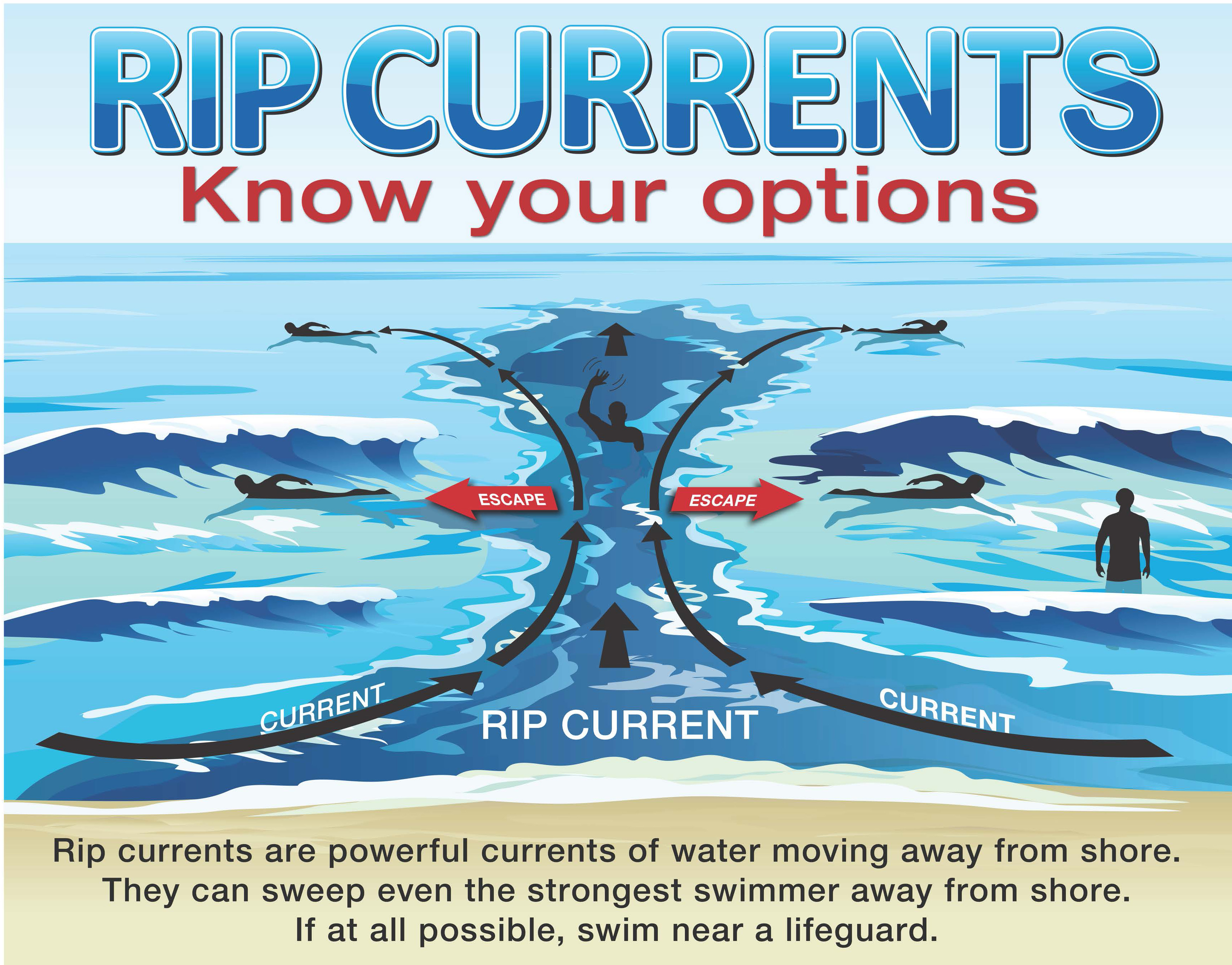 rip current safety graphic: Relax, rip currents don't pull  you u nder. Don't swim against the current. Swim sideways out of the current, then to shore. If you can't eswcape, float or tread water and wave or yeall for help. Rip c urrents can sweep even powerful swinneraway from shore., If at all possible, swim near a lifeguard.
