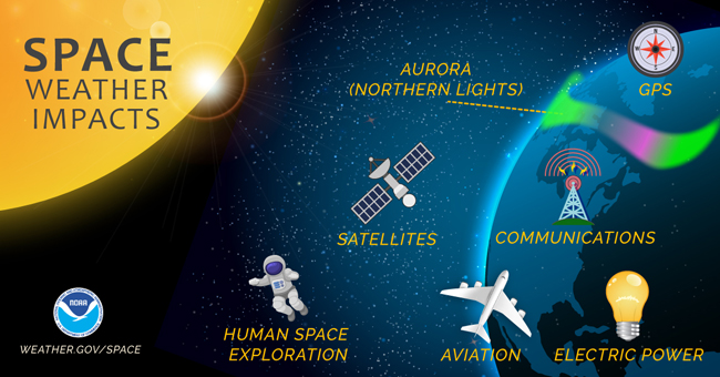 An illustration of the Sun and Earth with the title 'Space Weather Impacts' and then illustration and labels of Aurora (Northern Lights), GPS, Human Space Exploration, Satellites, Communications, Aviation, and Electric Power.
