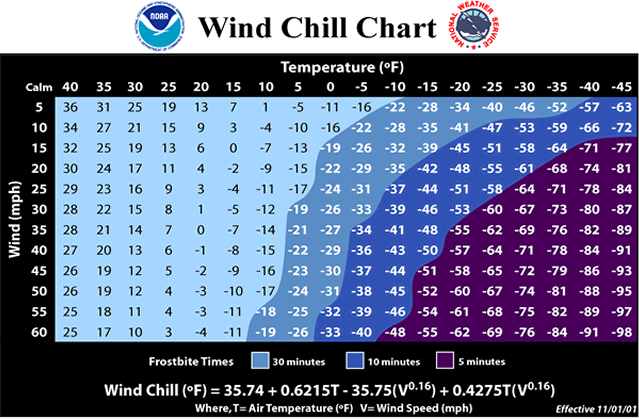 A table with rows labels running from 5 to 60 mph of wind speed and columns labeled from 40 to -45 in Fahrenheit degrees of temperature. The cells of the table show the wind-chill temperature caused by the wind speed and temperature in the same row and column. Wind chill value run from 36 to -63 across the top row and 25 to -98 on the bottom row. In the center values run from 28 to -87.