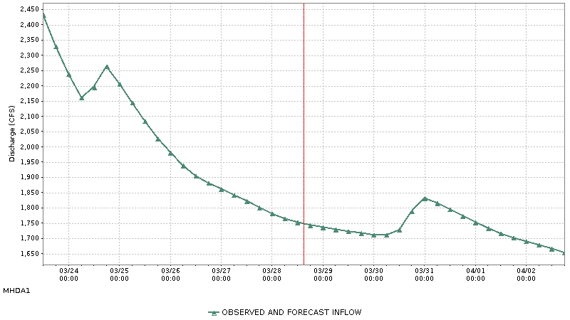 Inflows For Harris Reservoir Al