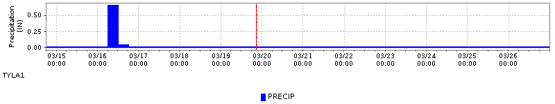 Inflows into RF Henry Lake