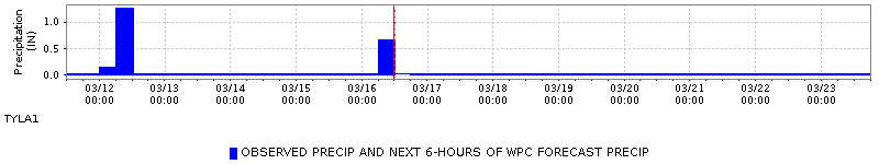 Inflows into RF Henry Lake