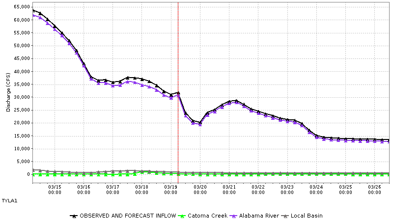 Inflows into RF Henry Lake