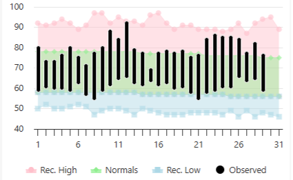 Climate Plots