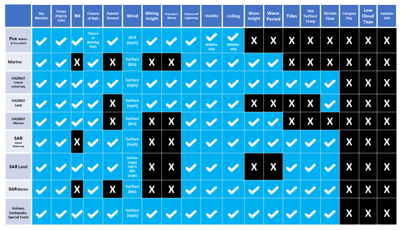 This matrix displays all the weather elements available to each type of spot forecast. Types of spot forecasts run along the vertical axis while weather elements run horizontally across the top.