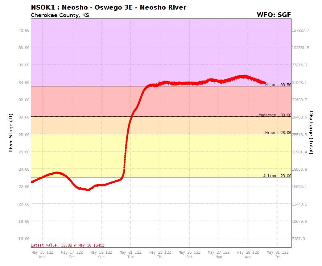 Hydrograph